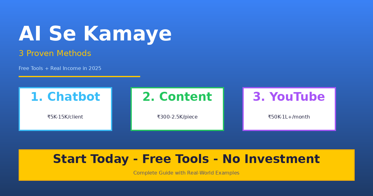 AI earning methods 2025 feature image showing 3 proven ways to earn with free AI tools - chatbot business earning ₹5000-15000 per client, AI content writing earning ₹300-2500 per piece, and faceless YouTube channel earning ₹50000 to 100000+ monthly